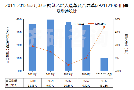 2011-2015年3月泡沫聚氯乙烯人造革及合成革(39211210)出口量及增速統(tǒng)計